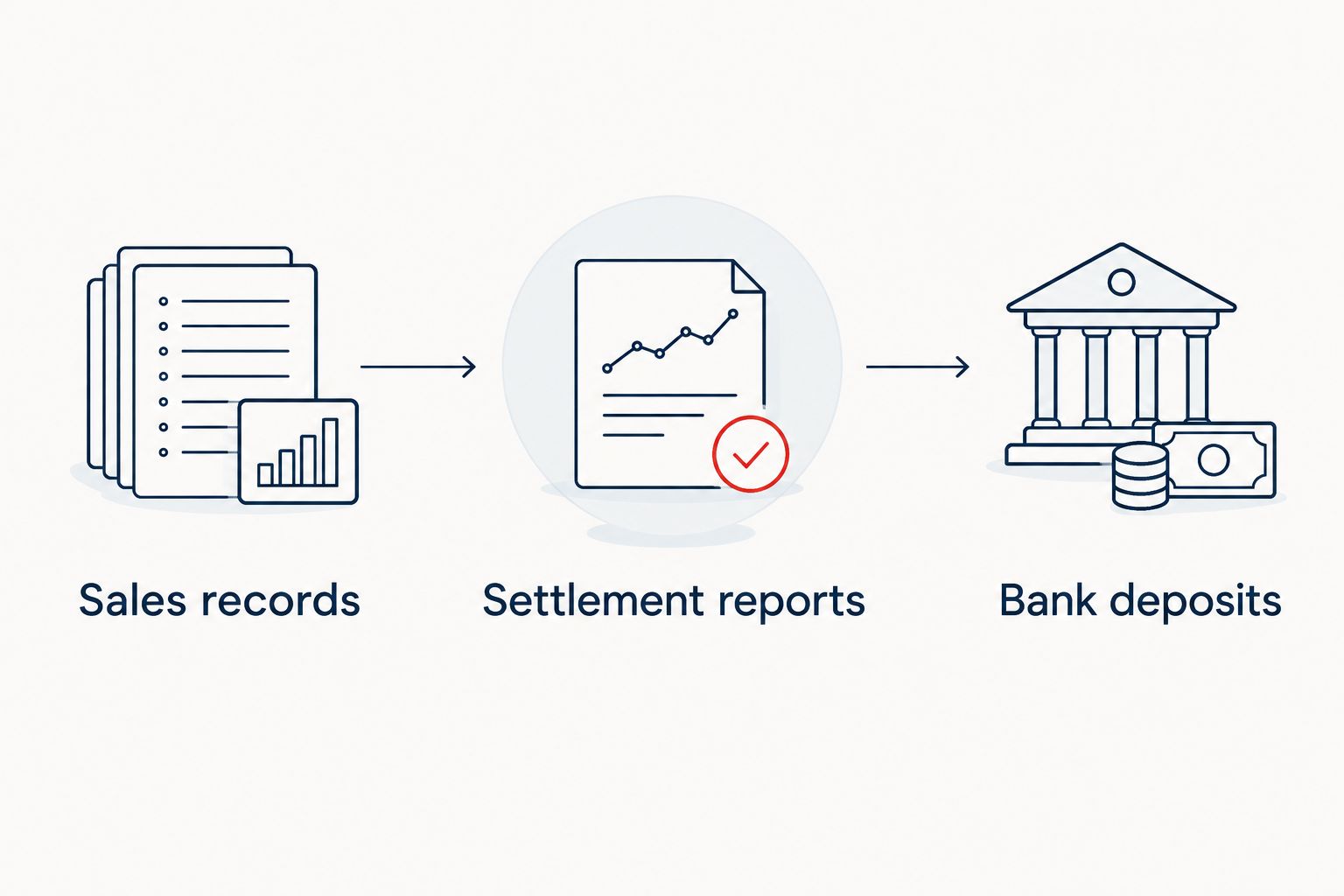 Reconciliation sequence from sales records through settlement reports to bank deposits