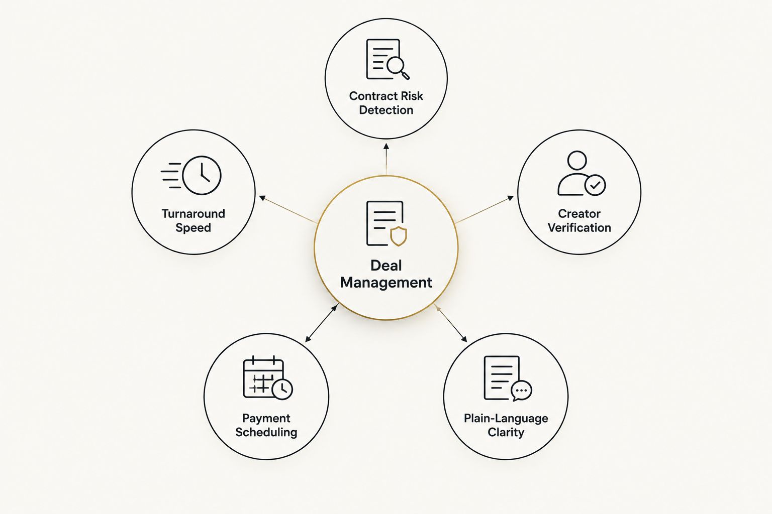 Hub and spoke diagram of five criteria for evaluating brand deal management platforms