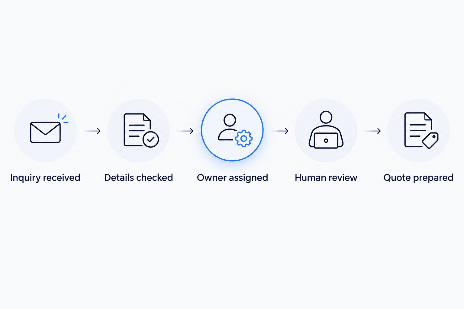 Event inquiry workflow from receiving the request through human review and quote preparation