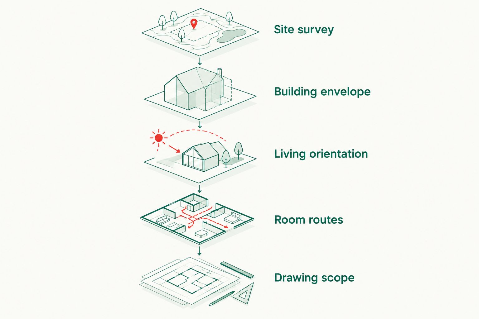 Five checks from the site survey through to the scope of the design drawings
