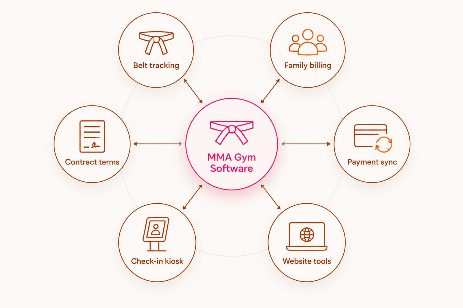 Six criteria orbiting a central MMA gym software hub