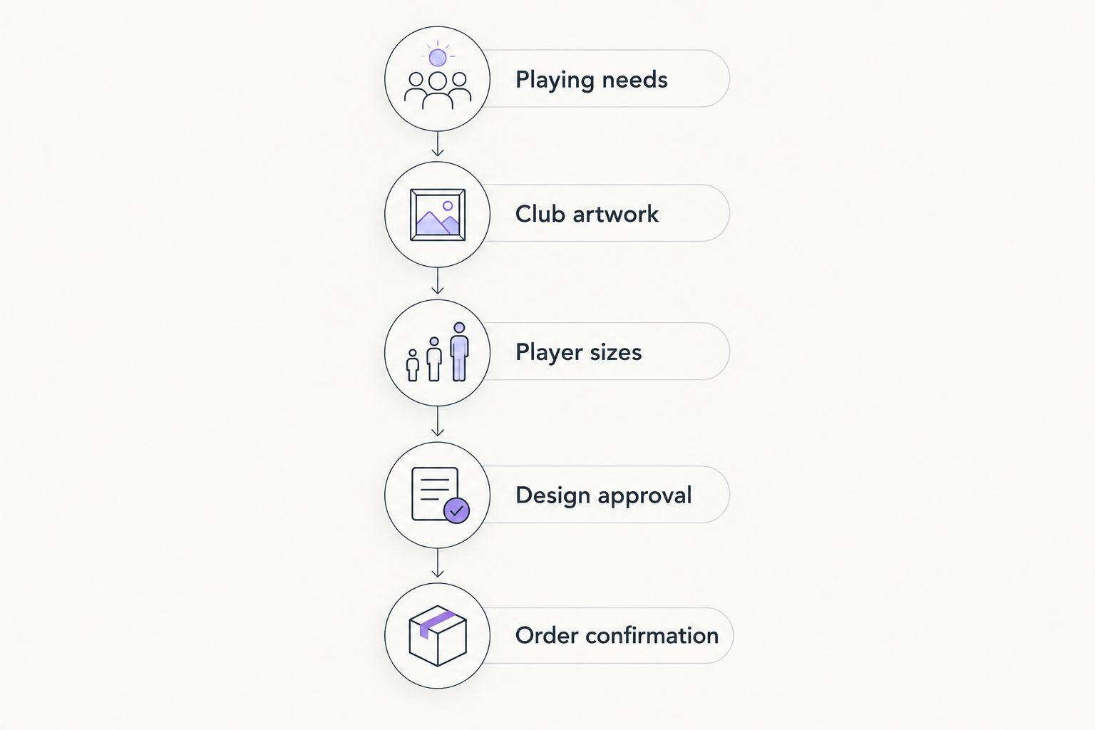 Five steps from defining tennis playing needs to confirming a club shirt order