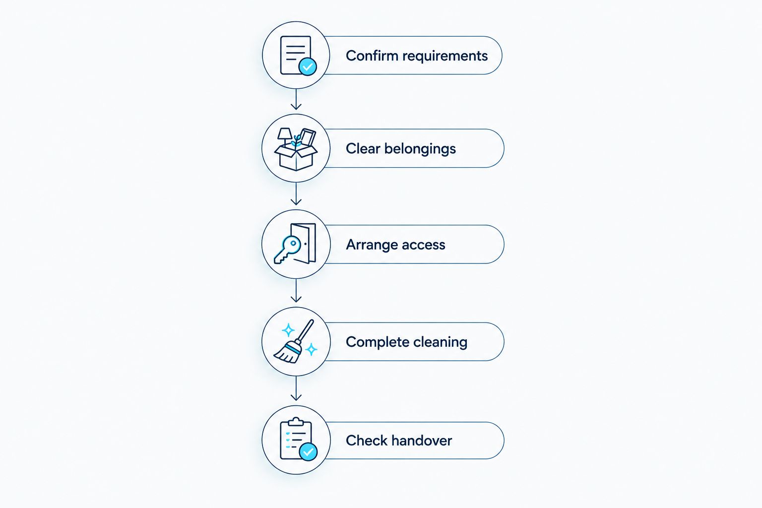 Move-out sequence from confirming requirements to checking the completed handover
