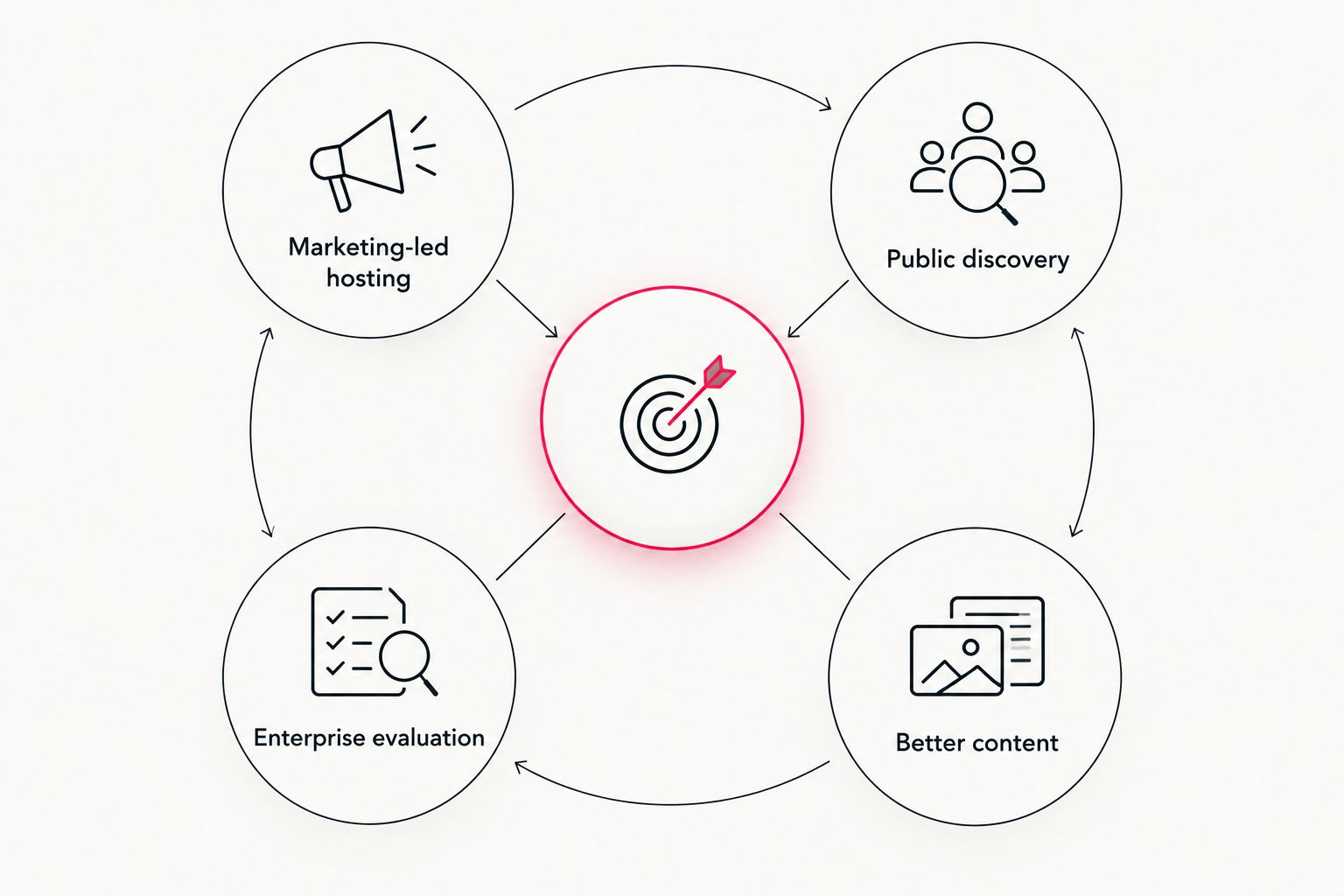 Four reasons to review video hosting or production: marketing, discovery, enterprise needs and content