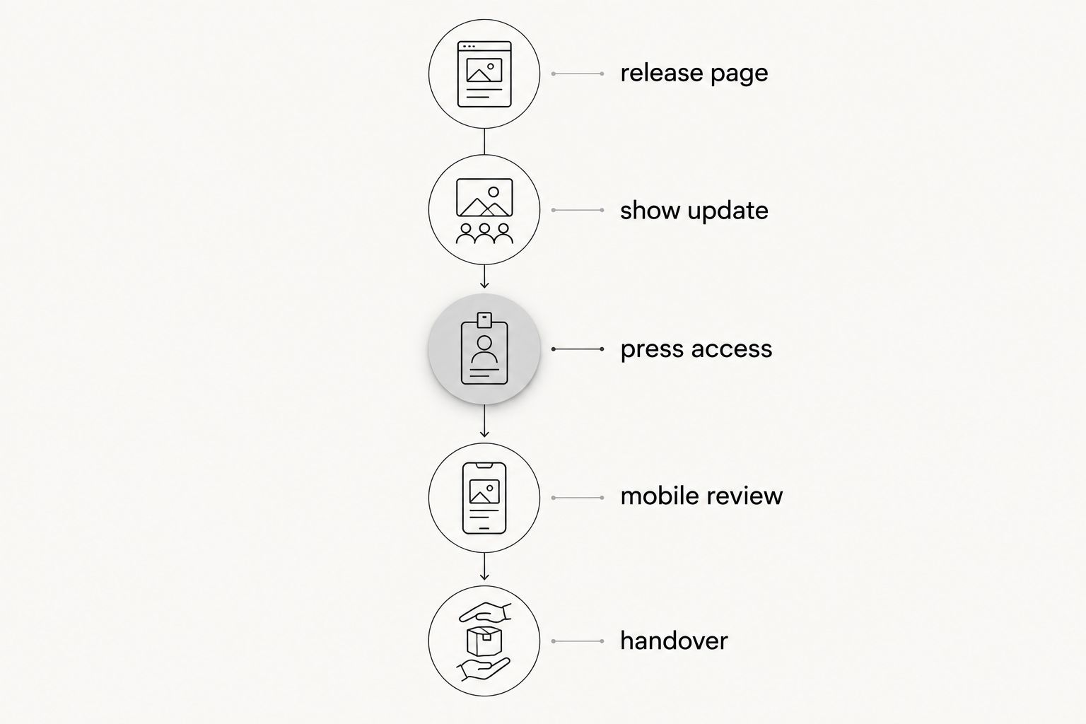 Five review stages covering a release page, show update, press access, mobile review, and handover.