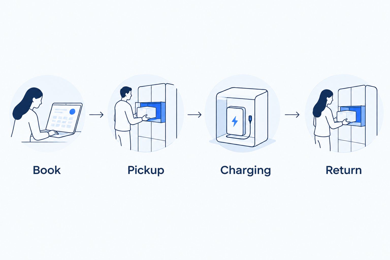 Rental workflow showing booking, pickup, charging, and return