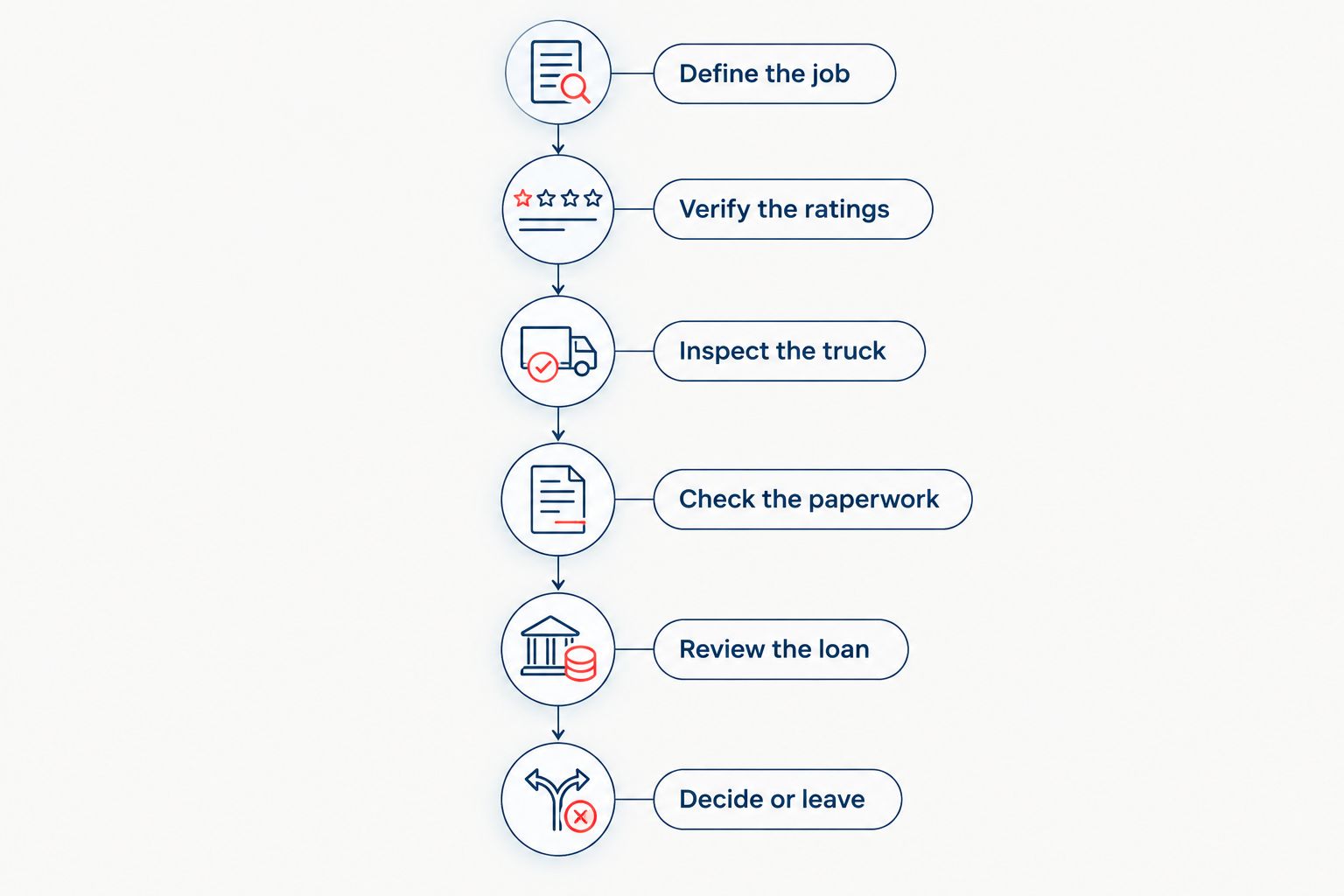 Six buying checks from defining the job to deciding whether to buy or leave