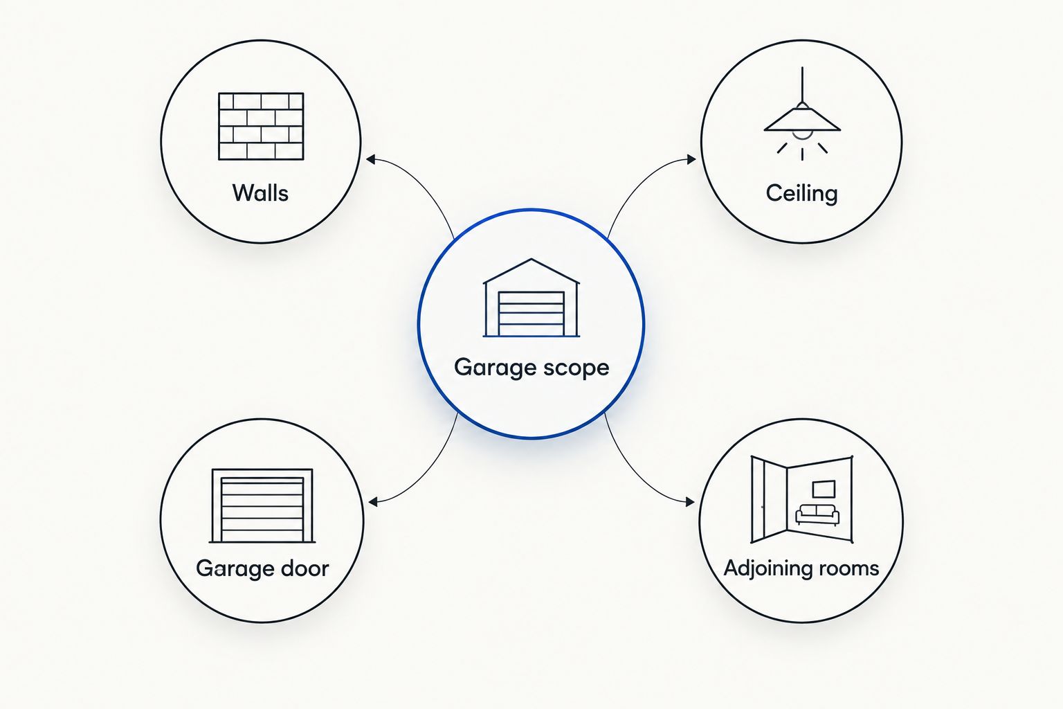 Garage scope diagram showing walls, ceiling, garage door and adjoining rooms