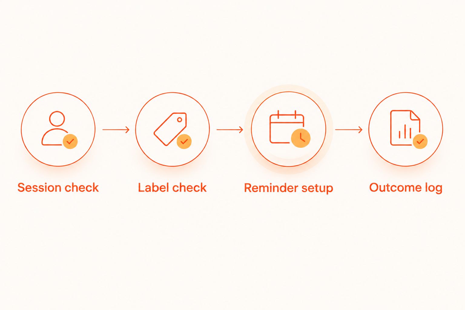 Four-step workflow connecting the workout review, label review, reminder, and outcome log