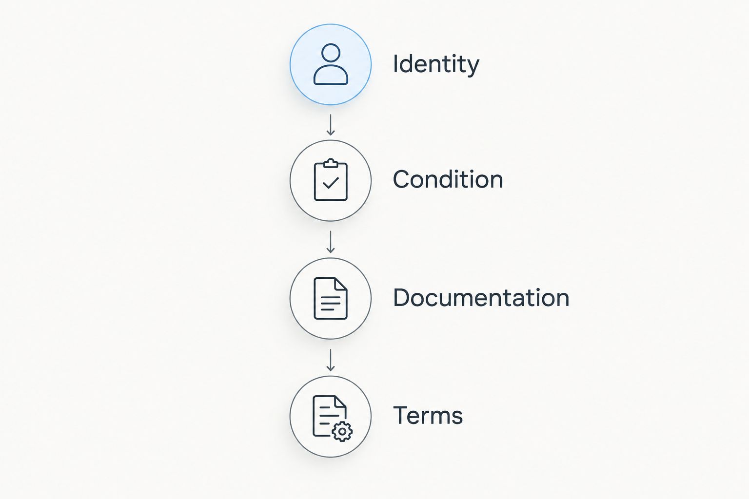 Four checks for a jewelry auction lot: identity, condition, documentation, and terms.