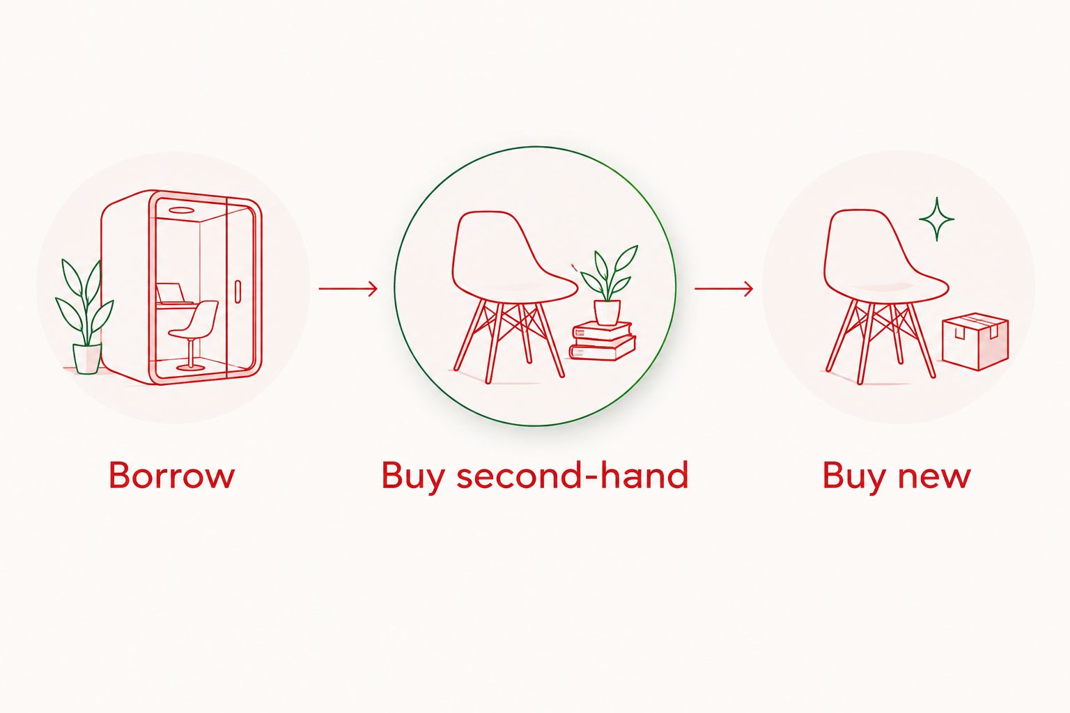 Three shopping routes: borrow, buy second-hand and buy new