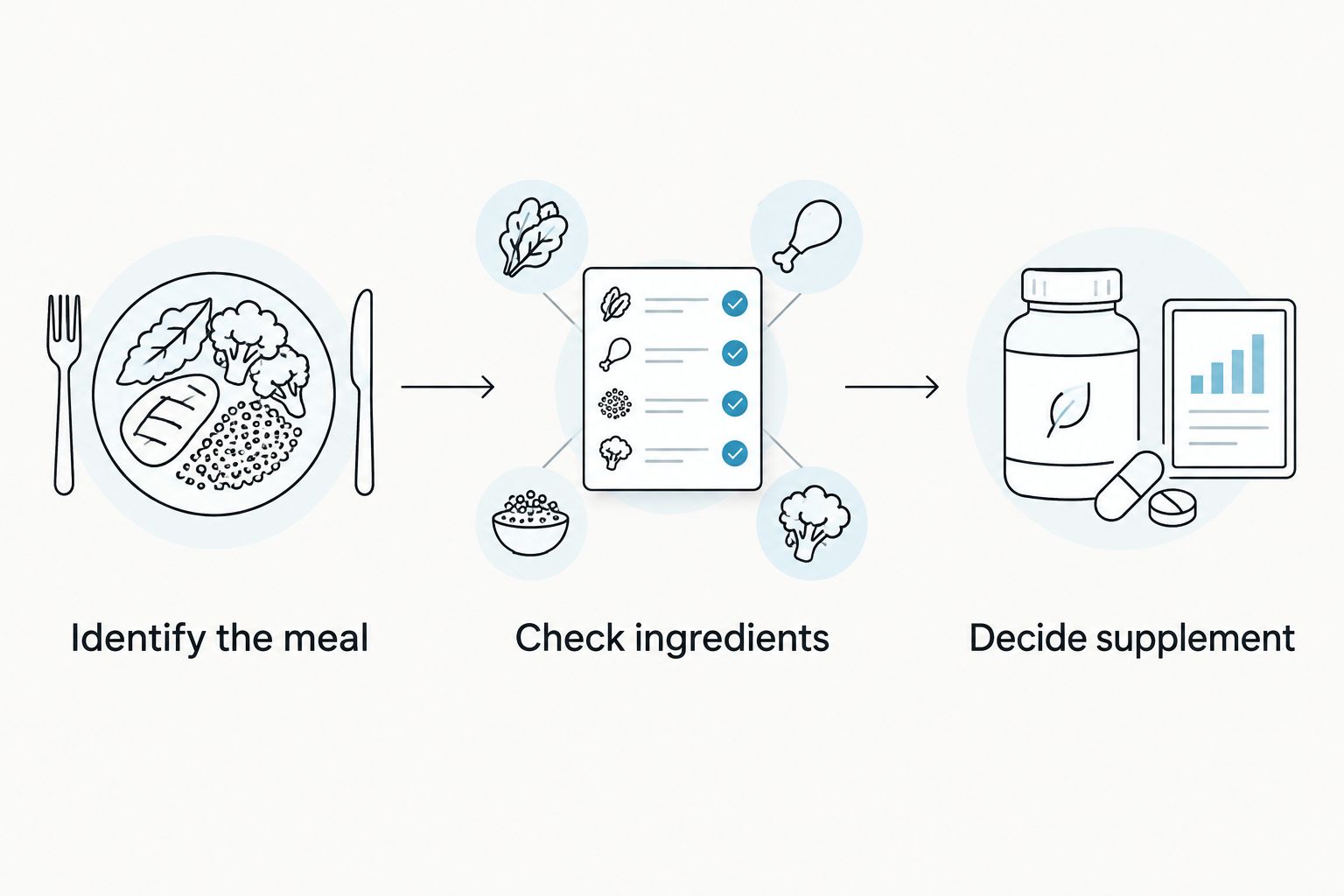 Meal decision steps from identifying food to deciding whether a supplement has a role