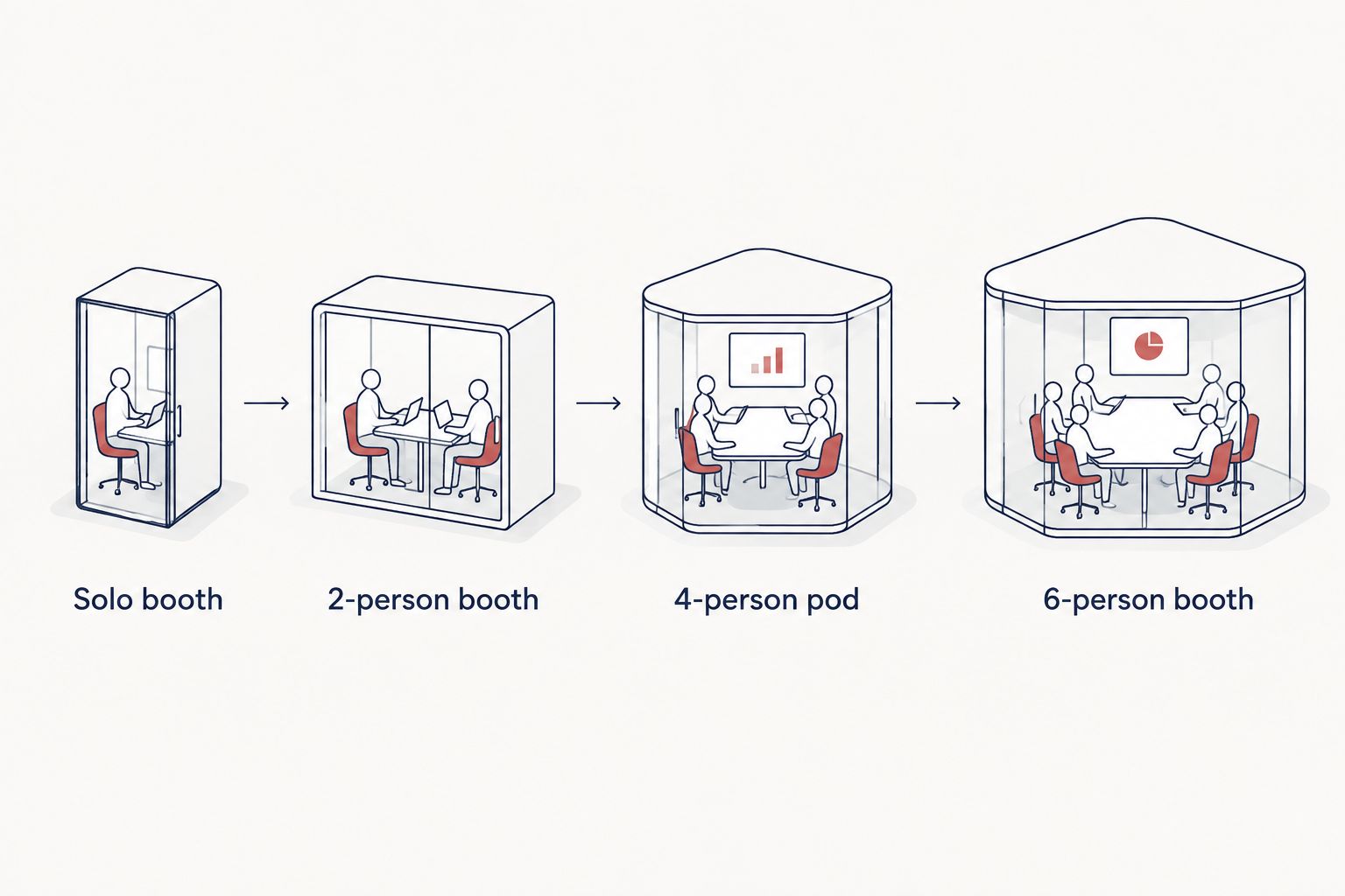 Four pod sizes from solo booth to 6-person booth for research teams