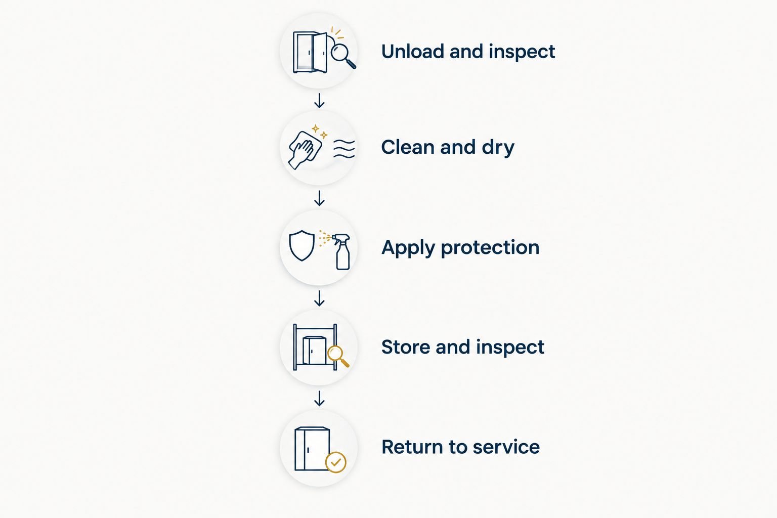 Five stages of firearm storage preparation and return to service