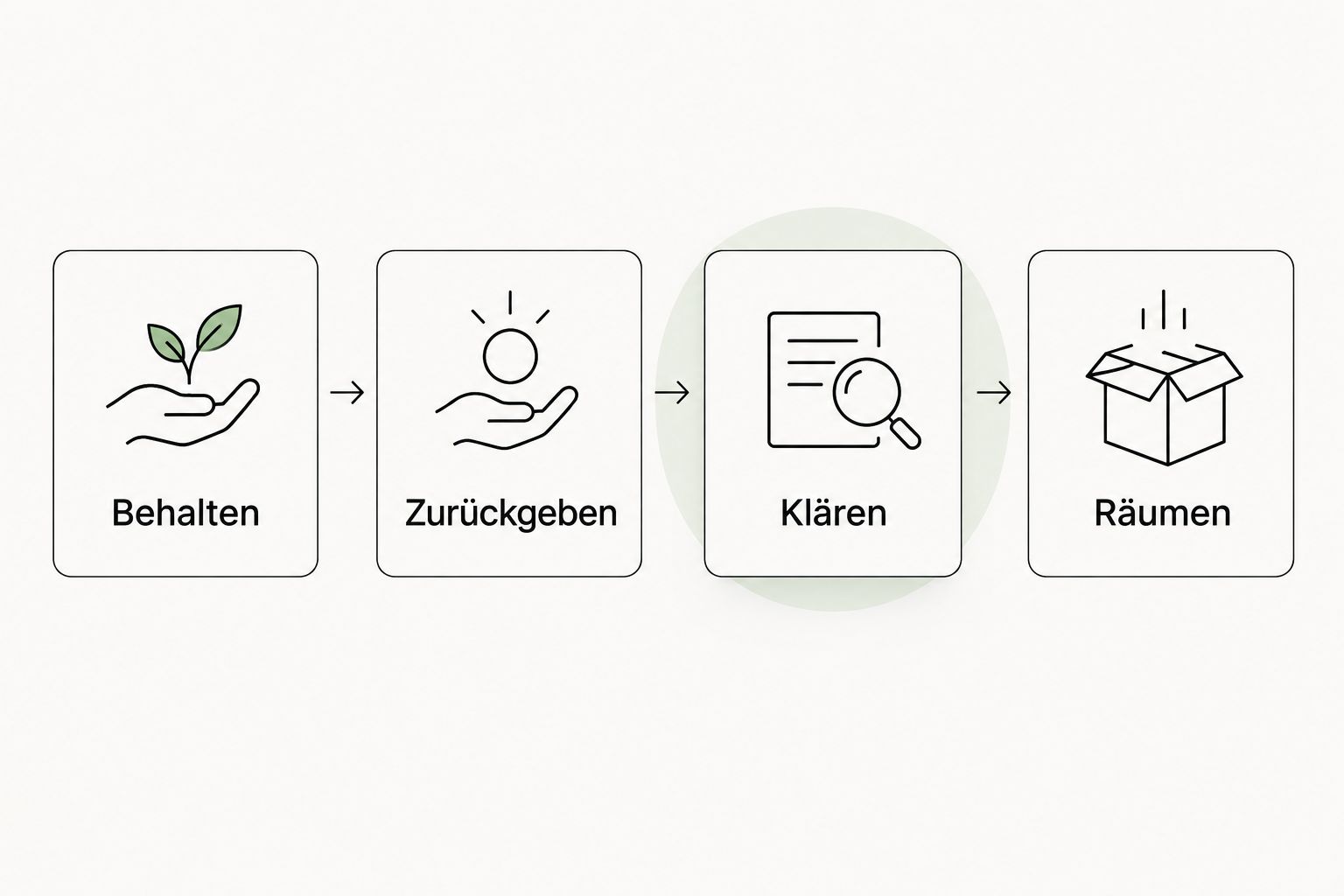 Vier Statusgruppen für Gegenstände: Behalten, Zurückgeben, Klären und Räumen.