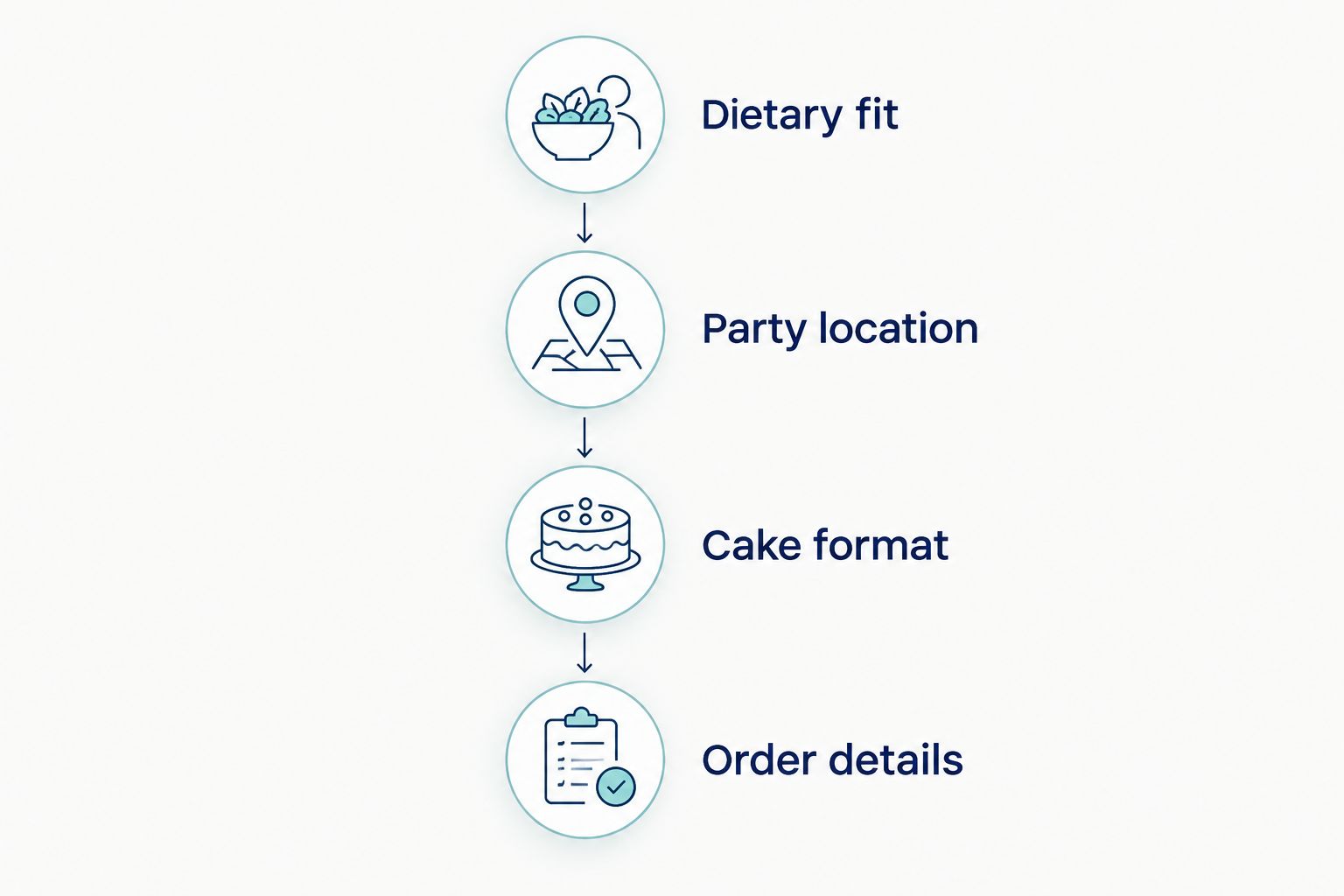 Four decision steps: dietary fit, party location, cake format, and order details
