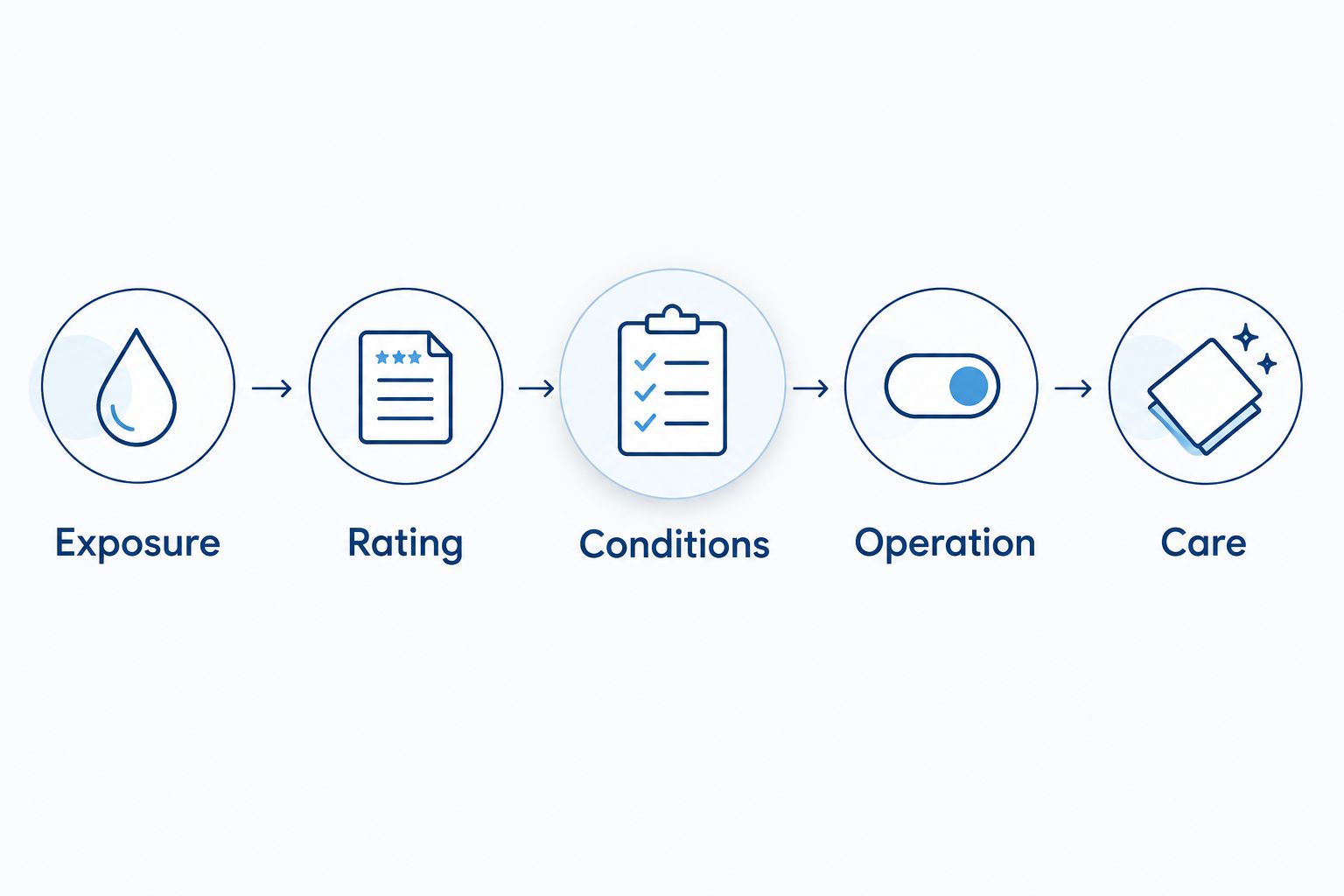 Five checks for choosing a waterproof torch: exposure, rating, conditions, operation and care