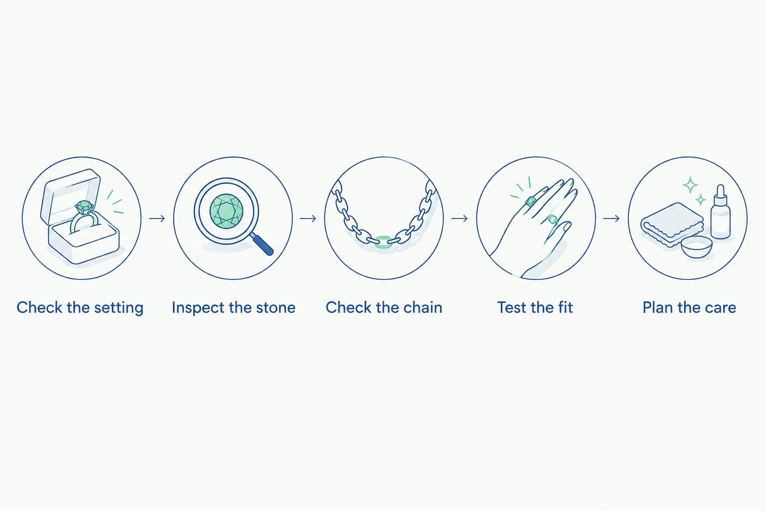 A step-by-step diagram for checking an emerald necklace’s setting, stone, chain, fit and care