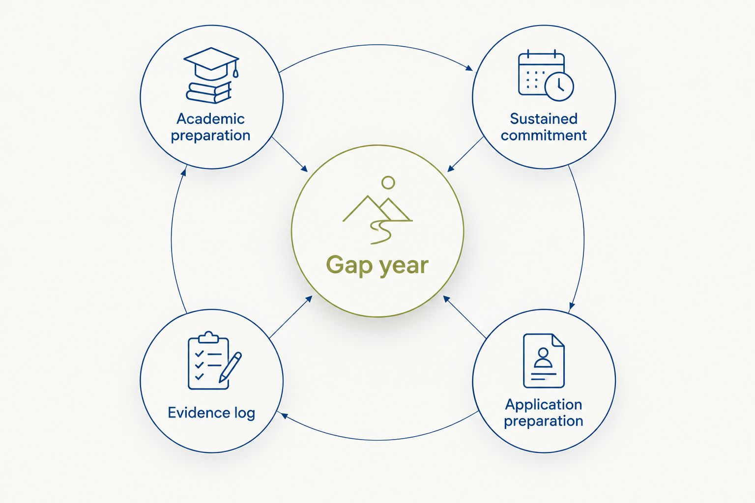Gap year planning diagram connecting academic preparation, sustained commitment, evidence and applications.