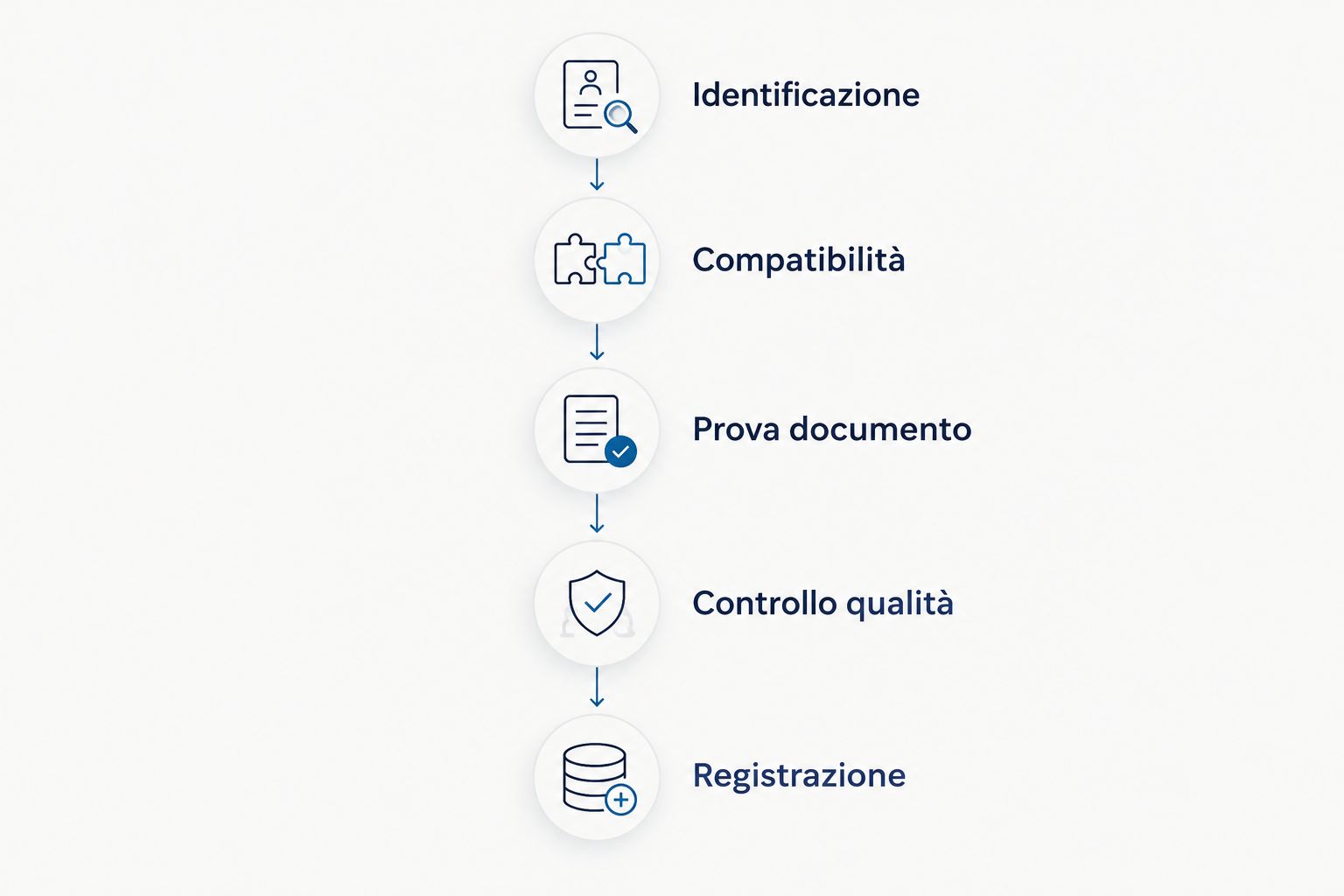 Passaggi per verificare un toner: identificazione, compatibilità, prova, controllo e registrazione.