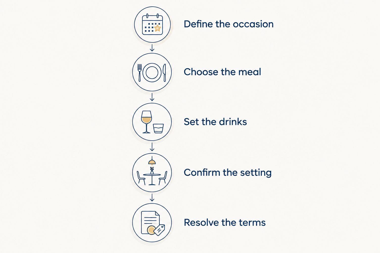Birthday dinner enquiry steps from defining the occasion to confirming the booking terms