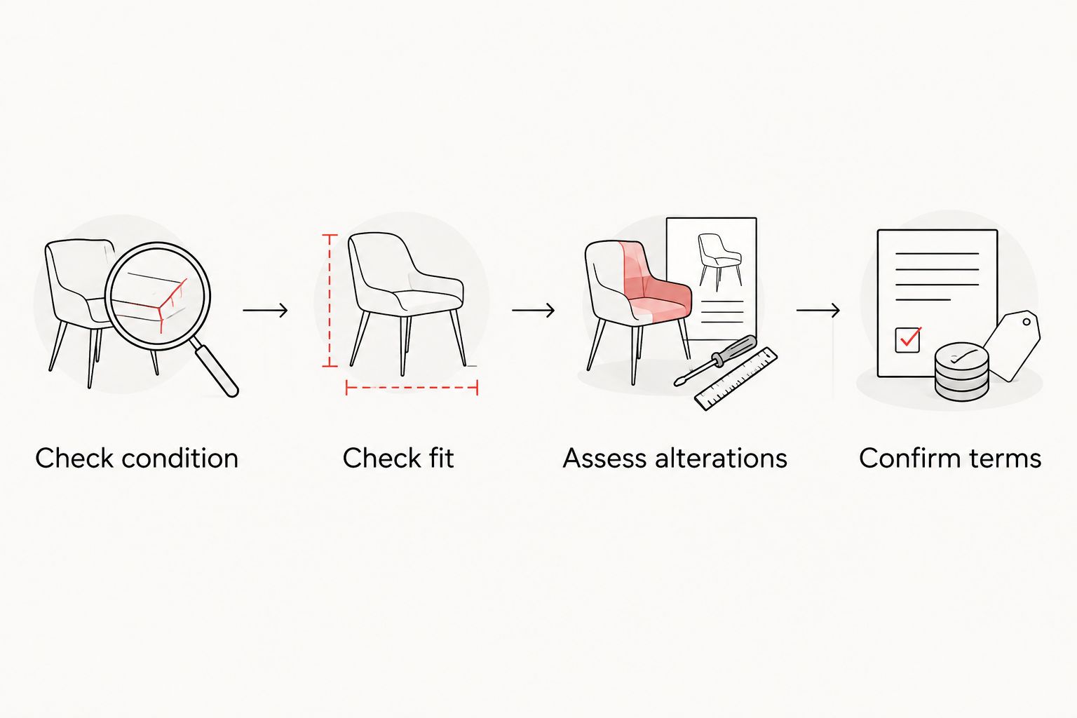 Four steps for evaluating a sample gown, from condition inspection to purchase terms