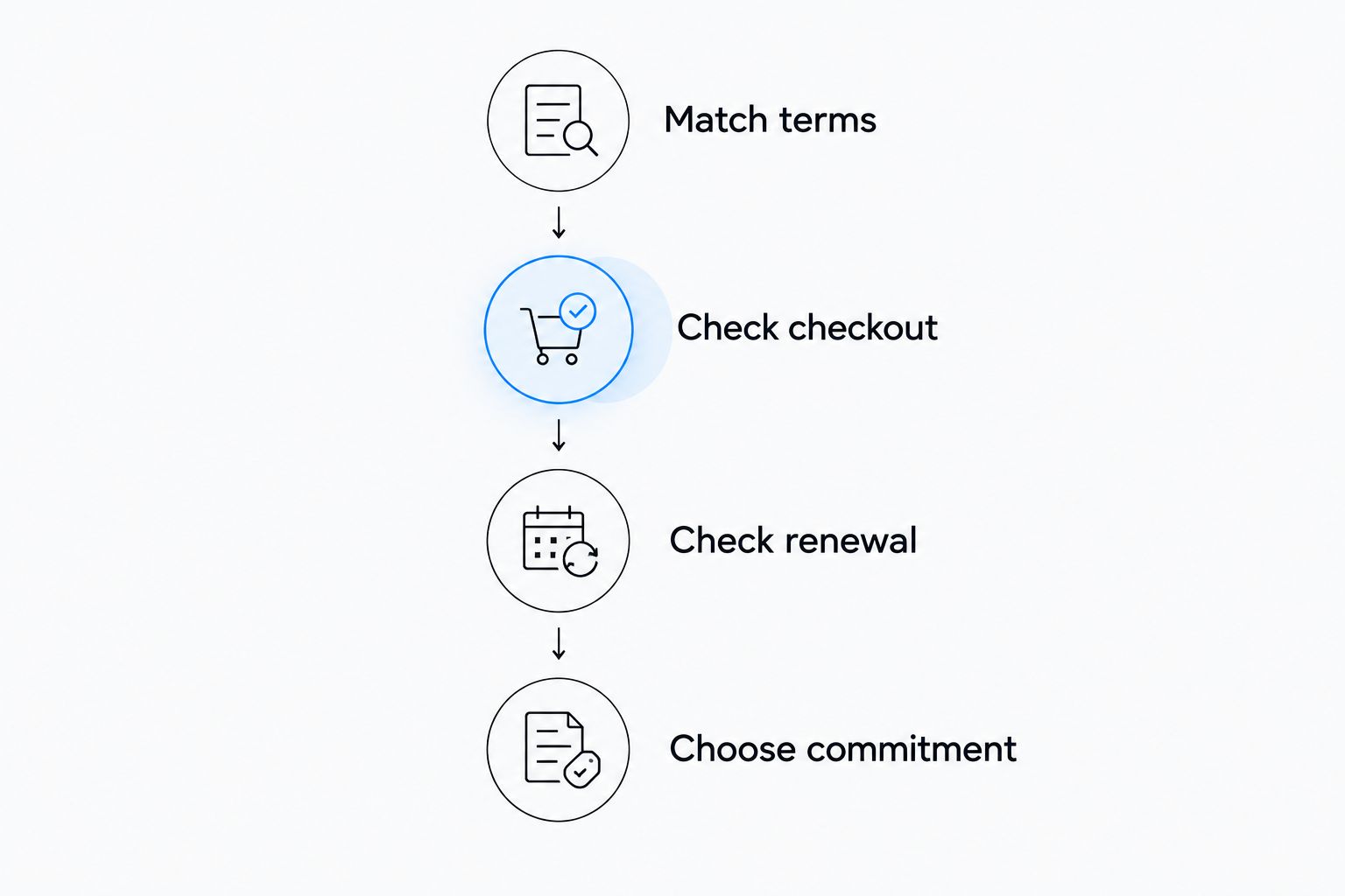 Four steps for comparing mobility app subscription terms fairly