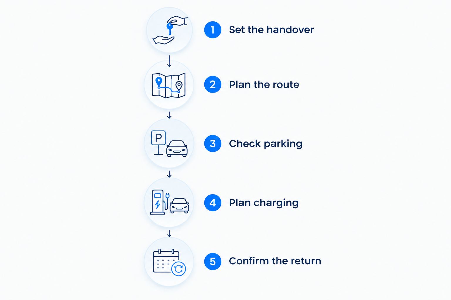 Five planning steps covering handover, route, parking, charging, and return