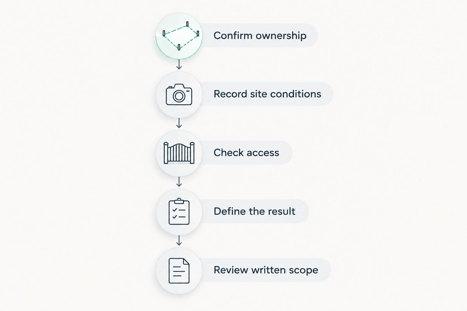 Planning sequence from confirming ownership to reviewing the written tree removal scope