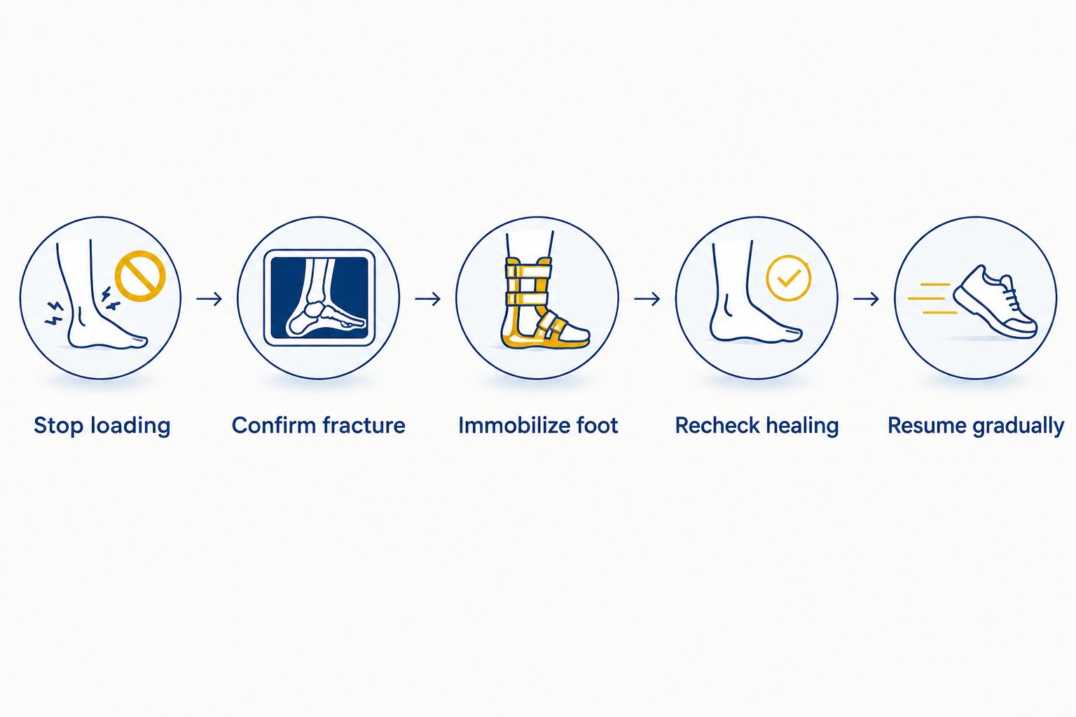 Five treatment steps from stopping activity to gradually resuming it