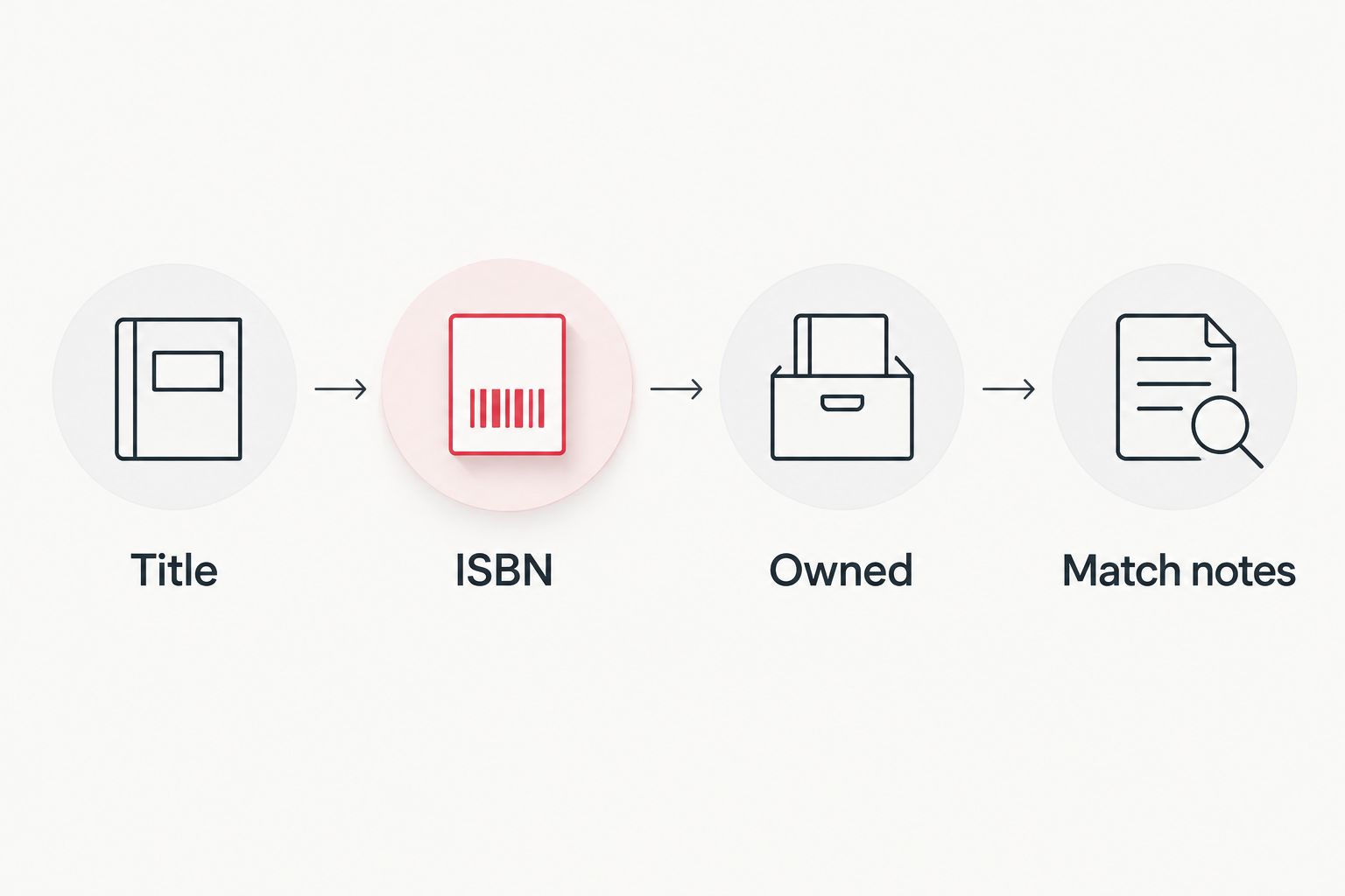 Four checklist stages: title, ISBN, ownership and match notes
