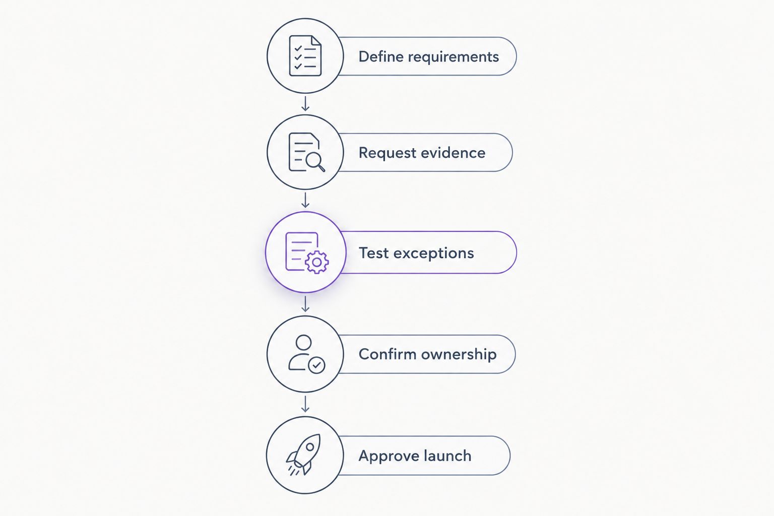 Five steps for assessing a replacement retail-finance provider