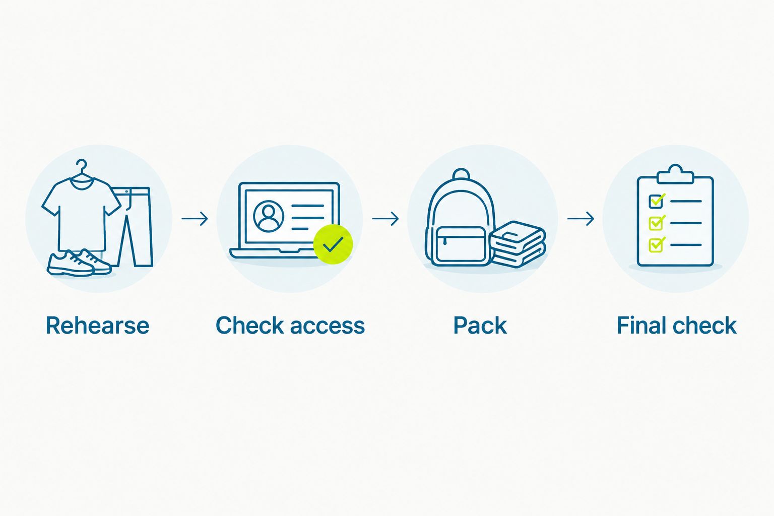 Workflow from outfit rehearsal through access checks, packing, and the final check