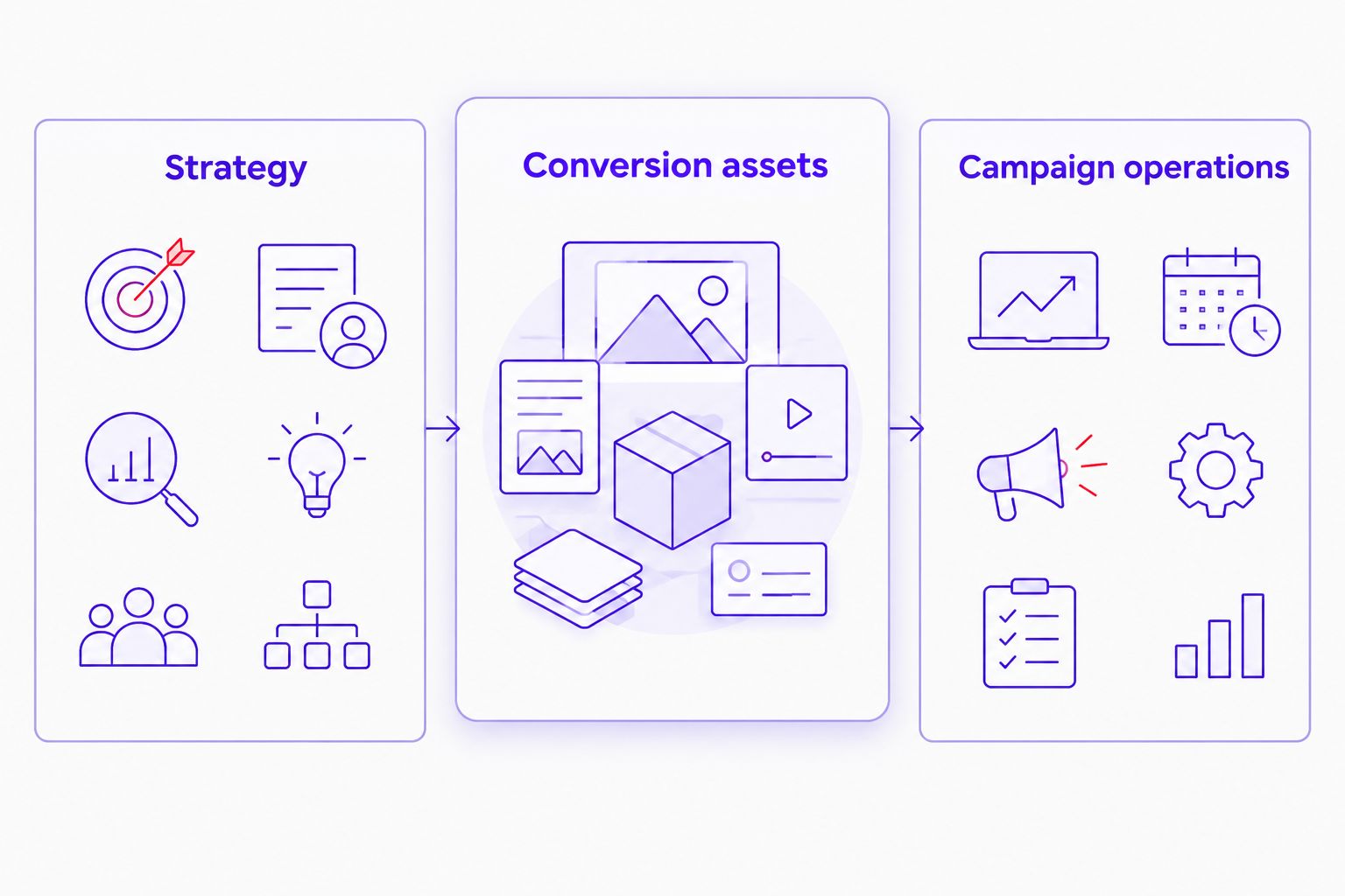 Three connected project scope areas: strategy, conversion assets and campaign operations
