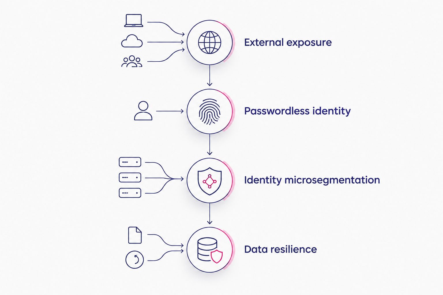 Four connected security layers from external exposure through identity controls to data resilience