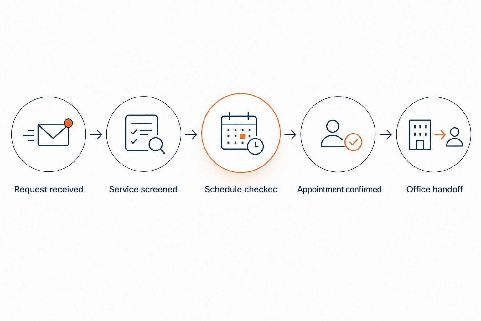 Booking workflow from receiving a customer request to handing the appointment to the office