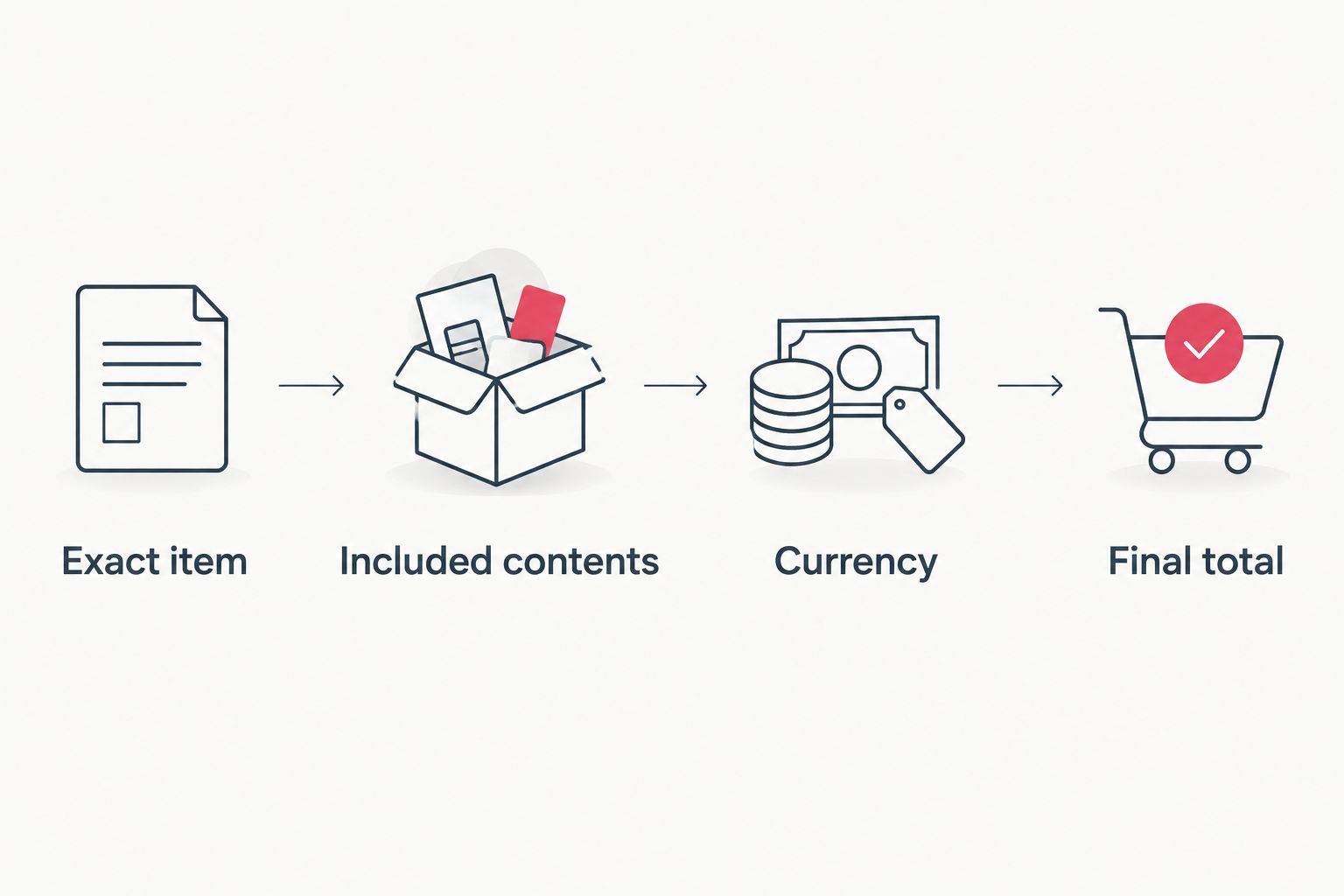 Four checks for comparing merchandise: exact item, included contents, currency and final total.