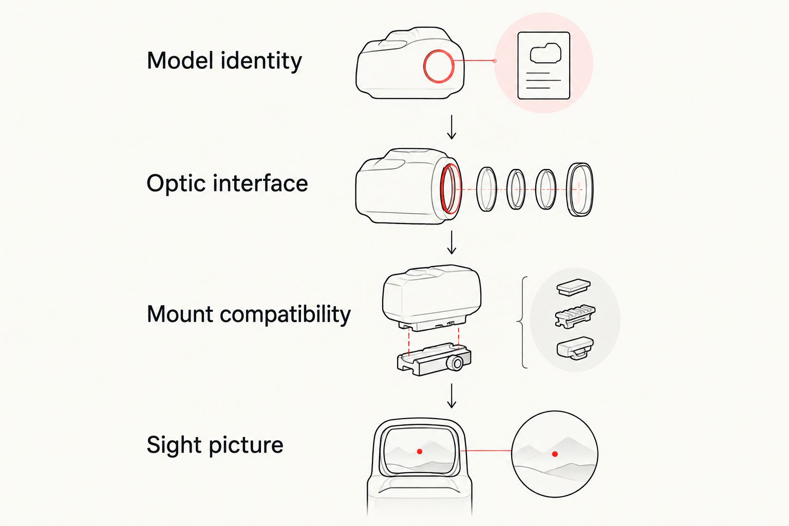 Four buying checks covering model identity, optic interface, mount compatibility and sight picture.