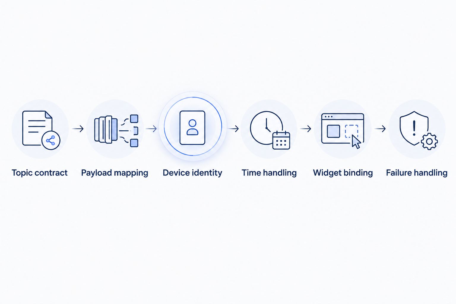 Six configuration steps connecting MQTT topics and payloads to dashboard widgets and failure handling