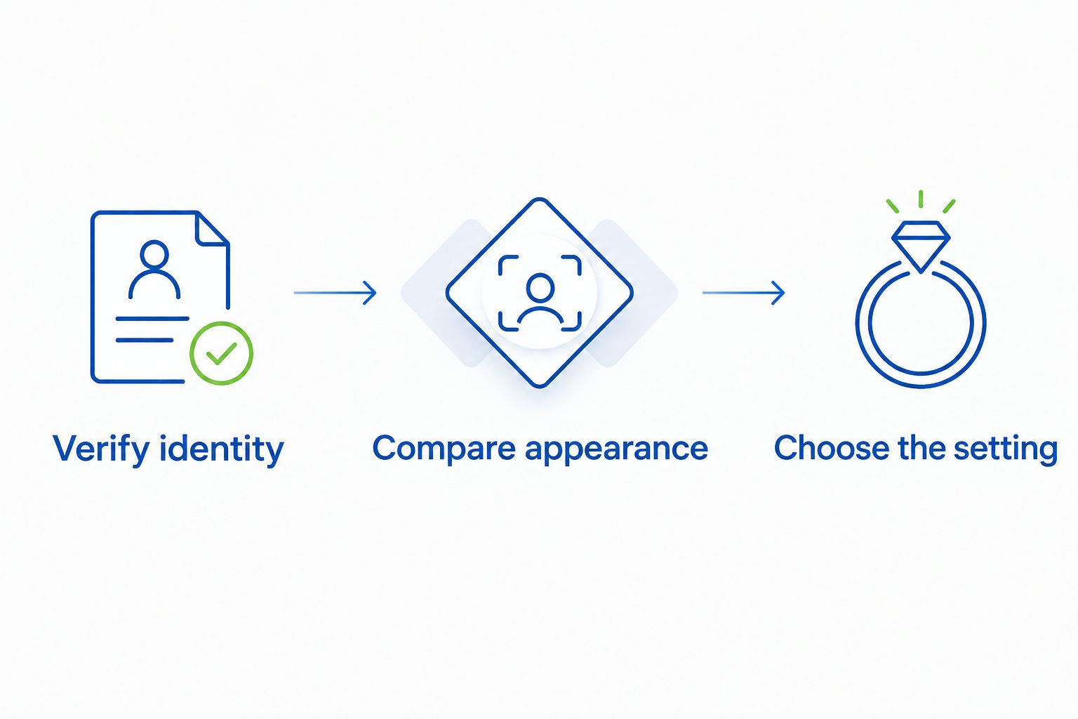Three steps connecting report verification, diamond appearance, and setting selection