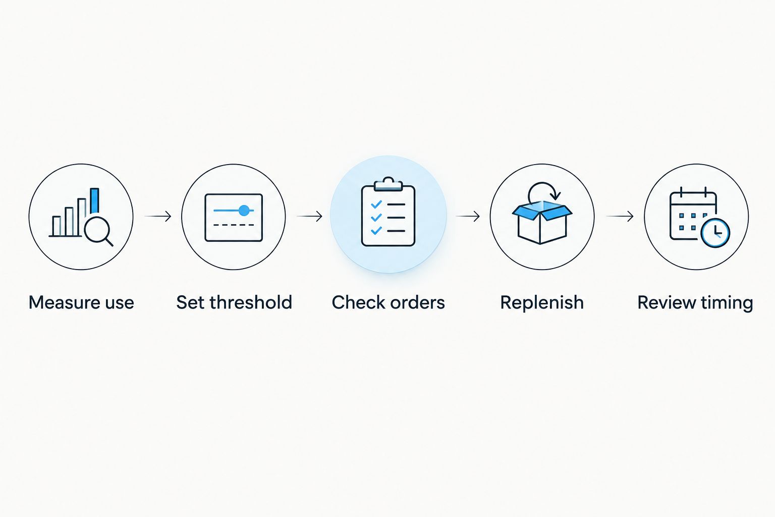 Coffee replenishment sequence from measuring use to reviewing order timing