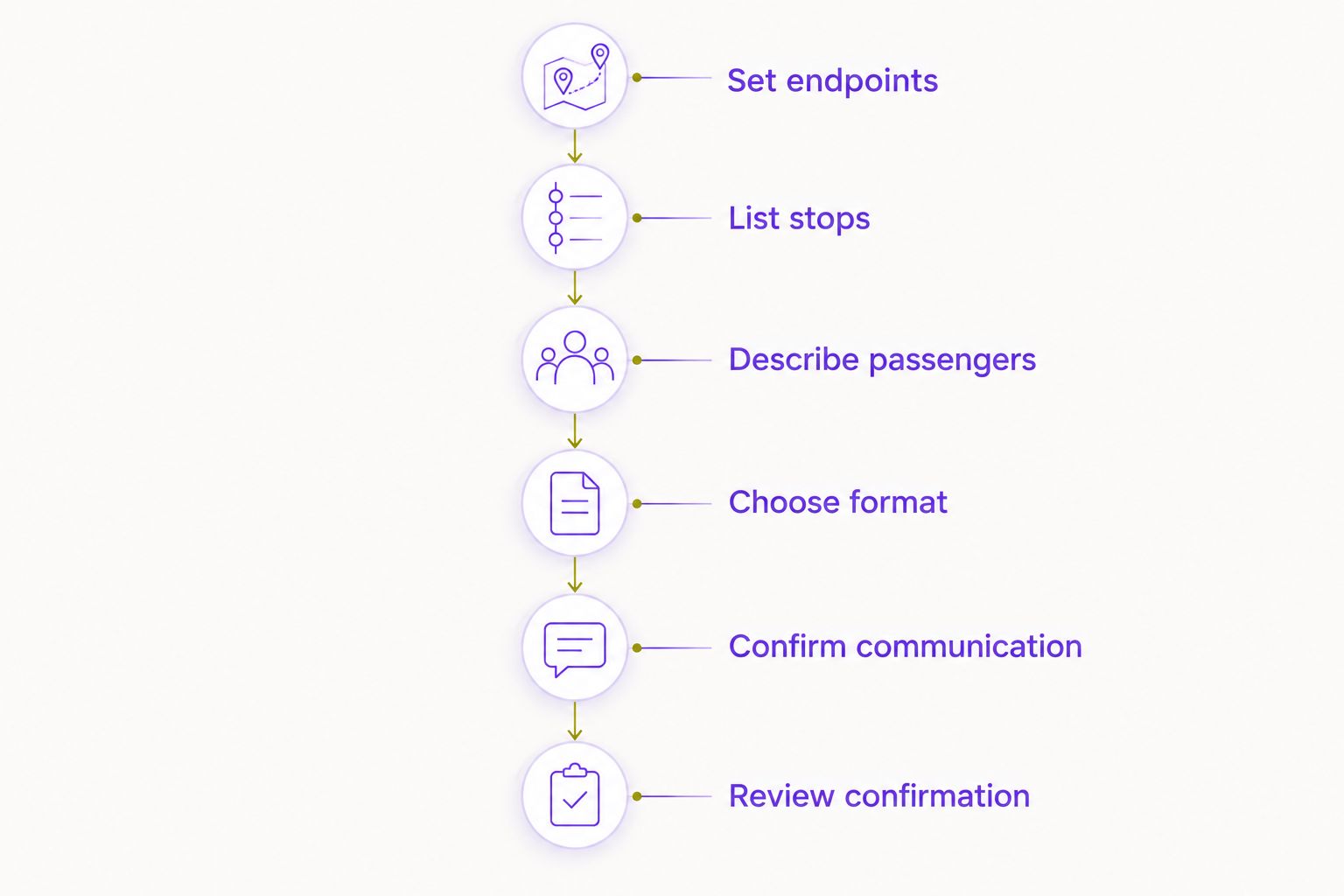 Shopping transportation planning sequence from setting endpoints to reviewing the confirmation
