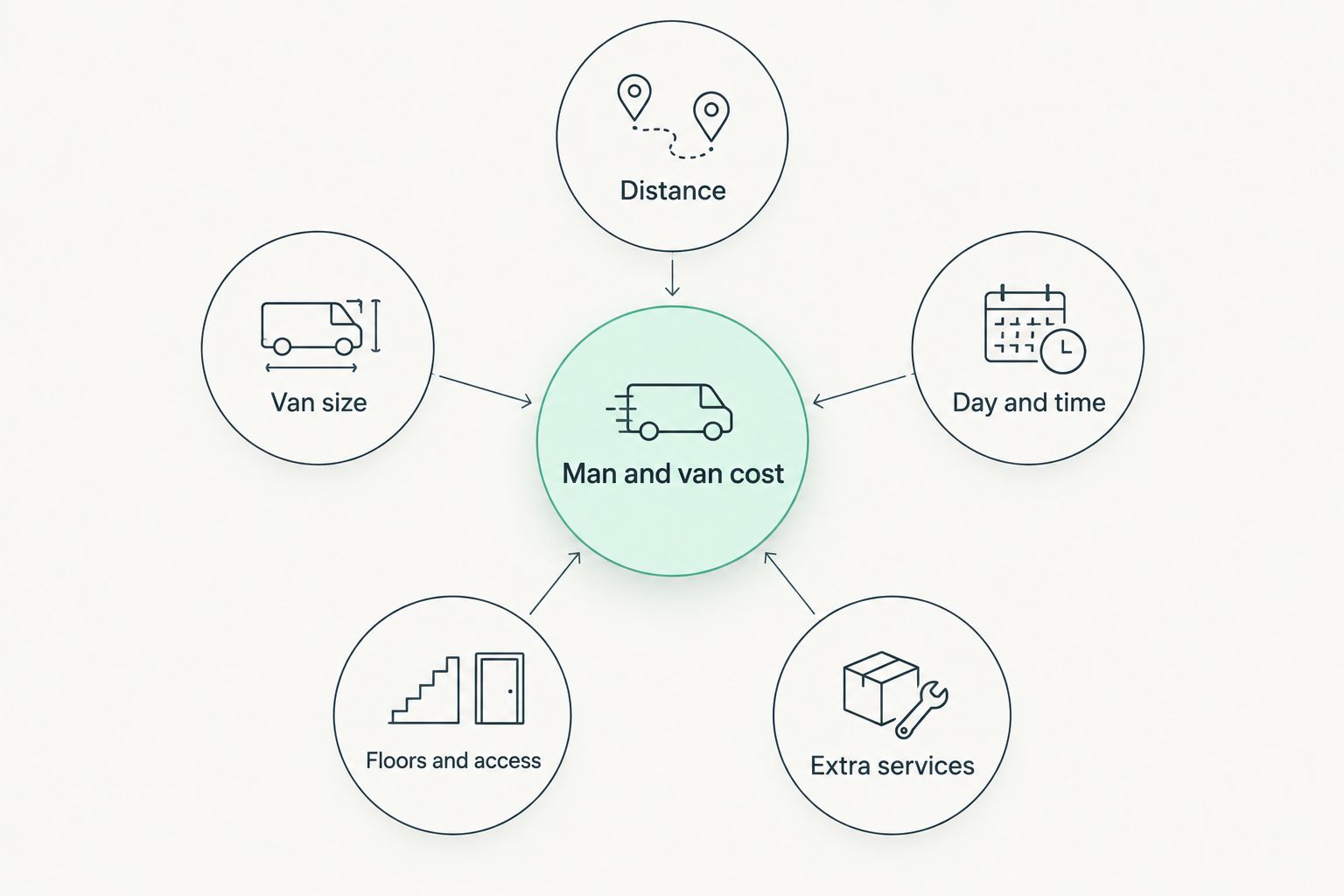 Diagram showing five factors that determine man and van cost