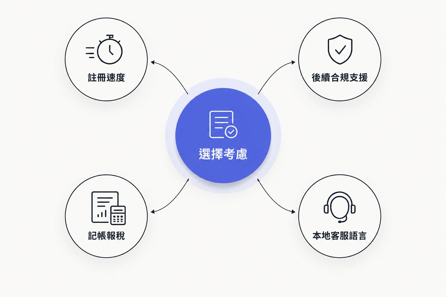 以四個考慮因素為中心嘅選擇框架圖