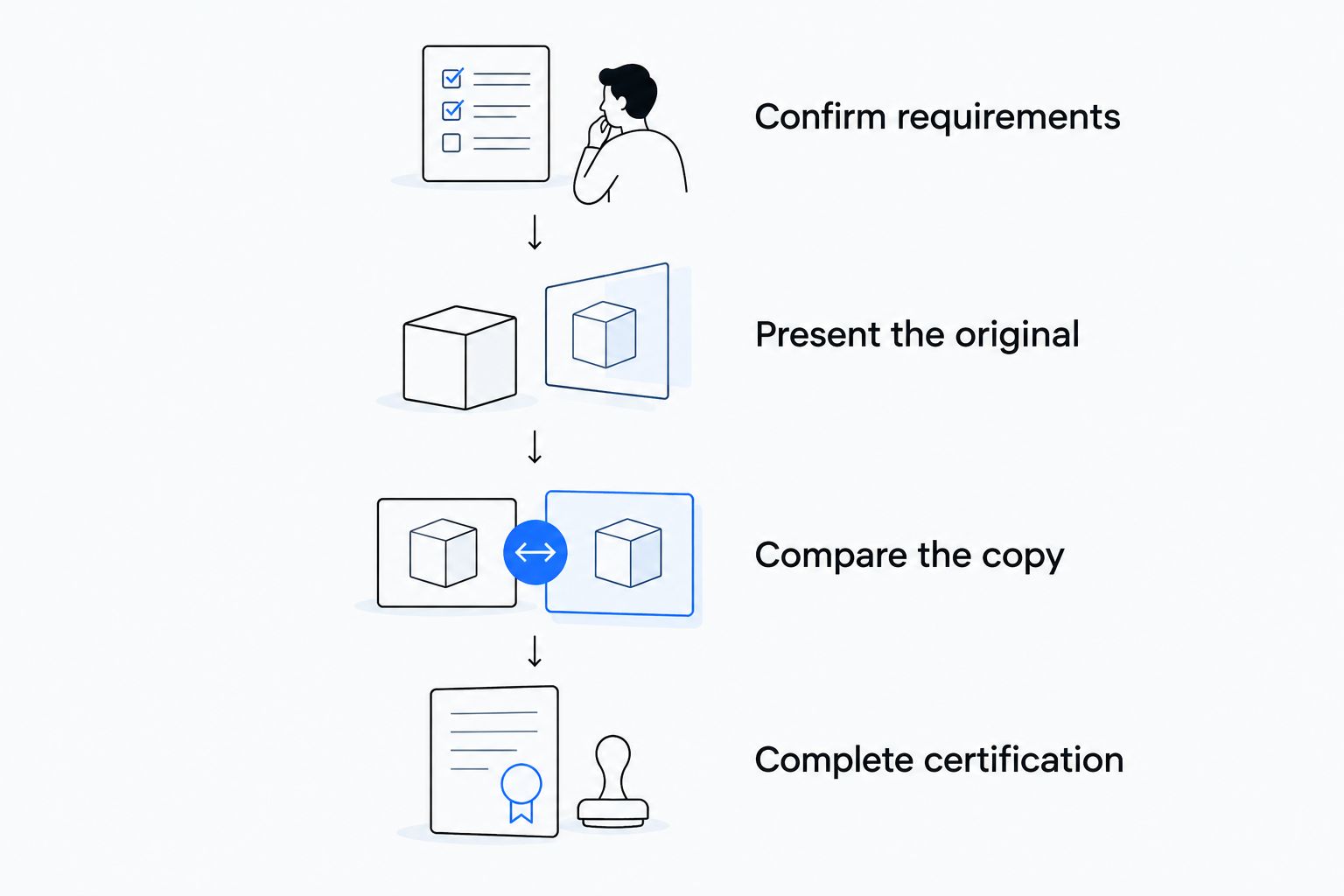 Passport copy certification steps from confirming requirements to completing the notarial certificate.