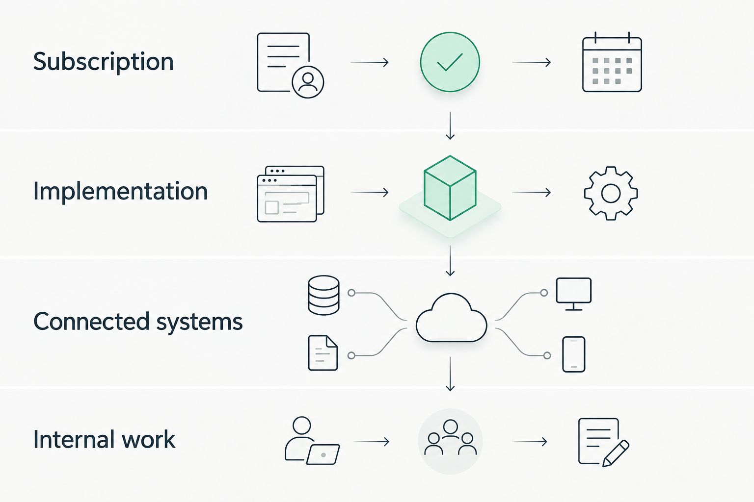 Four comparison categories: subscription, implementation, connected systems, and internal work