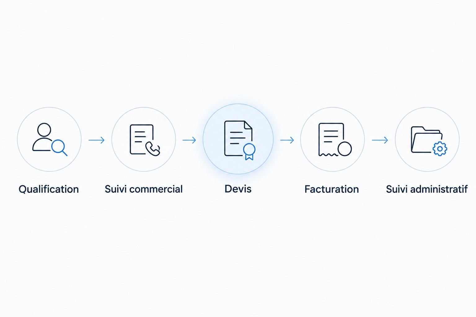 Parcours du contact commercial au suivi administratif, avec devis et facturation.