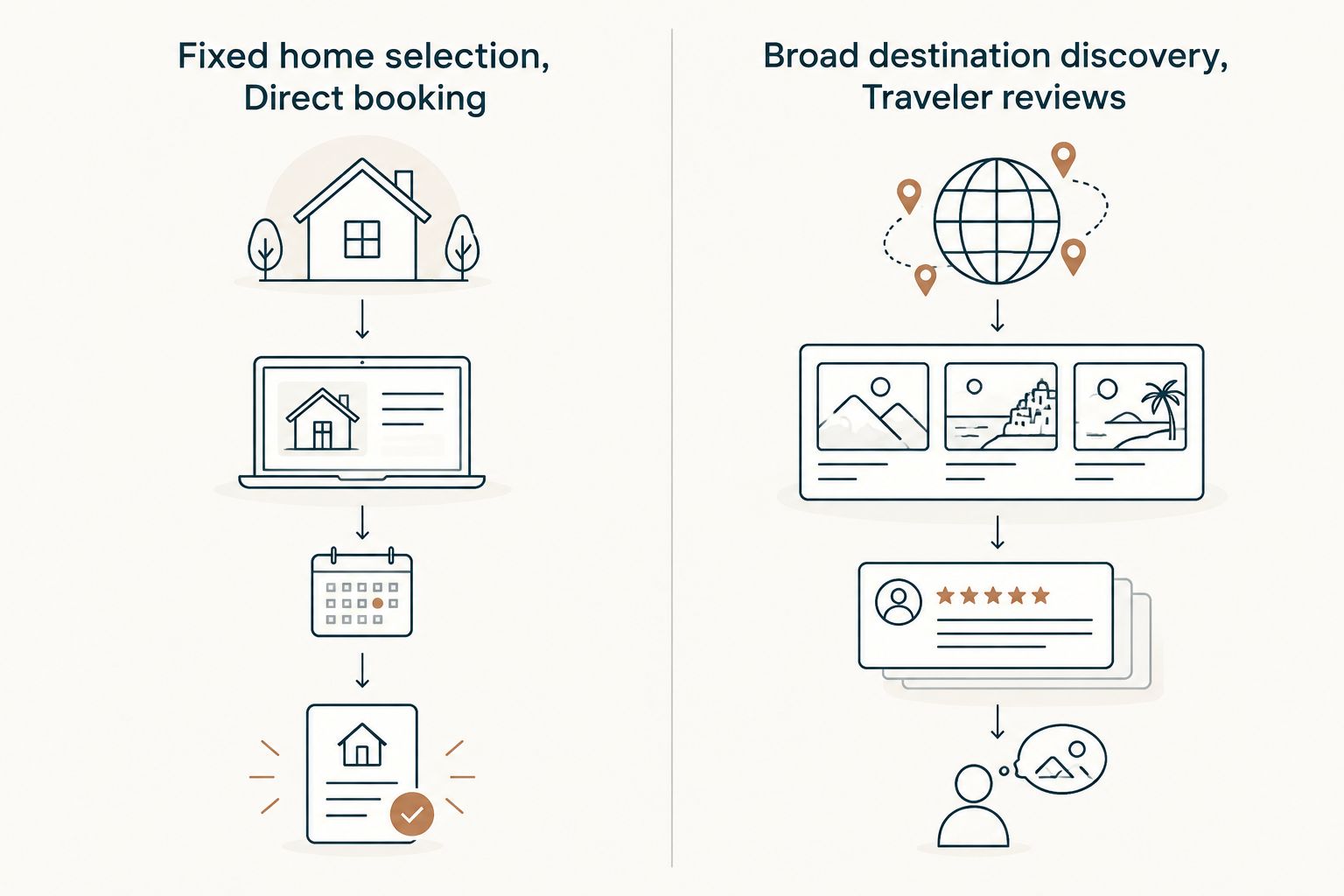 Two columns contrast a fixed home selection and direct booking with destination discovery and traveler reviews