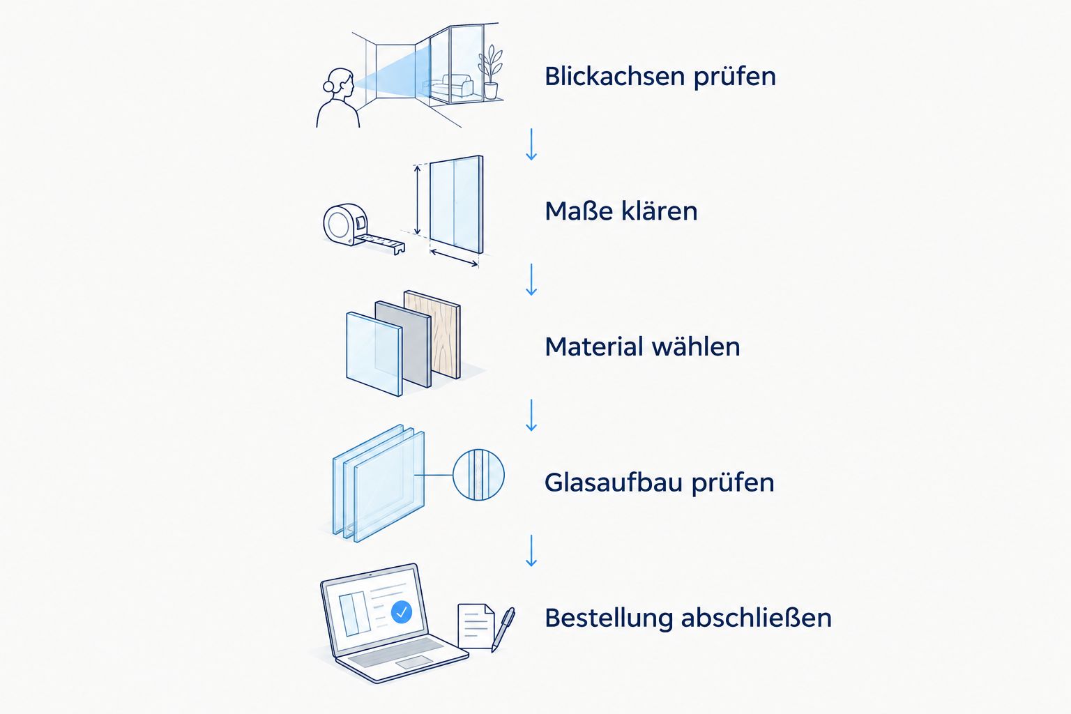 Auswahlfolge von der Prüfung der Blickachsen bis zur abgeschlossenen Türbestellung