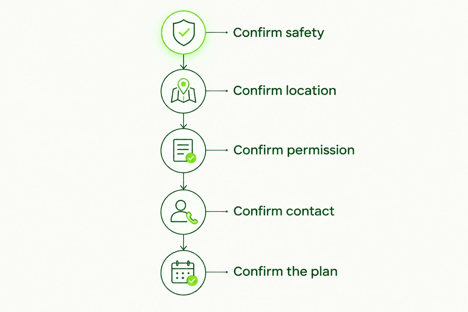 Call checklist covering safety, location, permission, contact, and the agreed plan.
